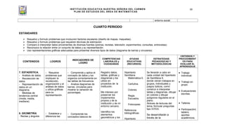 INSTITUCIÓN EDUCATIVA NUESTRA SEÑORA DEL CARMEN
PLAN DE ESTUDIOS DEL ÁREA DE MATEMÁTICAS
88
entorno social.
CUARTO PERIODO
ESTÁNDARES
Resuelvo y formulo problemas que involucren factores escalares (diseño de mapas, maquetas).
Resuelvo y formulo problemas que requieren técnicas de estimación
Comparo e interpretar datos provenientes de diversas fuentes (prensa, revistas, televisión, experimentos, consultas, entrevistas)
Reconozco la relación entre un conjunto de datos y su representación.
Uso representaciones gráficas adecuadas para presentar diversos tipos de datos (diagrama de barras y circulares)
CONTENIDOS LOGROS
INDICADORES DE
LOGRO
COMPETENCIAS
LABORALES y
CIUDADANAS
AYUDAS
EDUCATIVAS
(RECURSOS)
ESTRATEGIAS
PEDAGOGICAS Y
METODOLÓGICAS
CRITERIOS Y
PROCEDIMIENT
OS PARA
EVALUAR EL
APRENDIZAJE
7. ESTADÍSTICA.
- Análisis de datos.
- Recolección de
datos
- Representación de
datos en un
diagrama.
- Medidas de
tendencia central
(moda, media,
mediana)
8. GEOMETRÍA
- Rectas y ángulos
- Resuelve
problemas que
impliquen la
recolección,
organización y el
análisis de datos
y utiliza gráficas
para su
representación.
- Establece y
diferencia las
- Comprende y aplica el
concepto de datos y los
organiza correctamente en
las tablas de frecuencia.
- Analiza diagramas de
barras, circulares para
mostrar la variación de
porcentajes.
- Comprende los
conceptos básicos de
Registro datos,
tablas, gráficas y
diagramas y los
utilizo en
proyectos de la
institución.
Me intereso por
preservar los
implementos
propios y de la
institución y de mi
entorno cercano.
Identifico los
elementos
geométricos y los
Hipertexto
Santillana
Matemática 6.
Cartulina.
Colores.
Regla
Escuadra.
Fotocopias.
Referencia
bibliográficas:
Hipertexto
Se llevarán a cabo en
cada unidad del hipertexto
de Santillana 6,
donde vienen trabajos en
grupos, individuales y
juegos lúdicos, como:
construir e interpretar
tablas y diagramas, dibujar
en colores y dibujar
polígonos regulares en el
plano.
Atreves de lecturas del
tema, formular preguntas
tipo ICFES.
Se desarrollarán a
trevés de la
Trabajo
individual.
Trabajo en
grupo.
Evaluaciones
escritas.
Talleres
Participación(
tablero,
aportes
académicos,
 