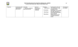 INSTITUCIÓN EDUCATIVA NUESTRA SEÑORA DEL CARMEN
PLAN DE ESTUDIOS DEL ÁREA DE MATEMÁTICAS
89
- Polígonos. semejanzas entre
algunas figuras
geométricas.
geometría
- Identifica y construye
figuras geométricas
aplico en
soluciones de
situaciones
cotidianas.
Santillana
Matemática 6.
Computador.
Video Beam.
Marcadores.
participación activa de
los estudiantes, en los
procesos de las
actividades, en el núcleo
del saber generado, un
aprendizaje significativo
que le permite
desenvolverse, en el
contexto de entorno
social
interpretacion
es, análisis)
 