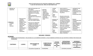 INSTITUCIÓN EDUCATIVA NUESTRA SEÑORA DEL CARMEN
PLAN DE ESTUDIOS DEL ÁREA DE MATEMÁTICAS
91
- Medidas de
dispersión
2. Medición
- Longitud.
- Área.
- Volumen.
- Reconoce las
unidades
básicas de
longitud, masa,
superficie y
volumen y las
utiliza para
realizar
conversiones y
cálculos de
áreas y
volúmenes.
tabla de frecuencias o de
una gráfica.
- Encuentra las medidas de
tendencia central y las
interpreta en el contexto
dado.
- Halla la desviación
estándar de un conjunto de
datos.
- Plantea conclusiones a
partir del análisis logrado.
- Reconoce las diferentes
unidades de medidas.
- Realiza conversiones entre
las diferentes medidas.
- Aplica fórmulas para
encontrar el área y
volúmenes.
LABORAL:
- Recopilo,
organizo y
analizo datos
para producir
información que
pueda ser
transmitida a
otros.
revistas.
- Excel
- Blog de
matemática
s
- Vídeo
beam.
- Televisor
- ipertexto de
Santillana
7º
- Regla,
escuadras
- Decámetro
- Blog de
matemática
s
- Vídeo
beam.
- Televisor
sobre la elección y
construcción de escalas y
el aprovechamiento
eficiente del espacio en
las gráficas.
Recordar la técnica de
multiplicación y división
por potencias de 10
Los estudiantes traerán
recortes con información
en unidades de sistema
inglés para hacer las
conversiones al SI.
Dejar claro la diferencia
entre área y superficie
Explorar formas de medir
el área de figuras
irregulares.
Espacios donde aprendan
hacer estimaciones de
áreas y volúmenes.
resultados de las
medidas de
tendencia central y
de dispersión en el
contexto.
- Evaluaciones Icfes
- Realizar
conversiones entre
unidades.
- Hace estimaciones
sobre medidas de
longitud, área y
volúmenes.
- Calcula áreas, y
volúmenes
- Evaluaciones Icfes
SEGUNDO PERIODO
ESTANDAR:
1. GENERALIZAR PROPIEDADES Y RELACIONES DE LOS NÚMEROS ENTEROS. UTILIZO NÚMEROS ENTEROS EN SUS DISTINTAS FORMAS PARA RESOLVER
PROBLEMAS.
CONTENIDO LOGROS
INDICADORES DE
LOGRO
COMPETENCIAS
LABORALES Y
CIUDADANAS
AYUDAS
EDUCATIV
AS
(RECURSO
S)
ESTRATEGIAS
PEDAGOGICAS Y
METODOLOGICA
CRITERIOS Y
PROCEDIMIENTO
S
PARA EVALUAR
EL
APRENDIZAJE
- Encuentra el opuesto de CIUDADANA: Actividades propuestas
 