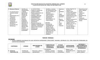 INSTITUCIÓN EDUCATIVA NUESTRA SEÑORA DEL CARMEN
PLAN DE ESTUDIOS DEL ÁREA DE MATEMÁTICAS
92
3. Números Enteros
- El conjunto de los
números enteros
(Z).
- Operaciones con Z
- Polinomios
aritméticos.
- Ecuaciones.
- Polinomios
aritméticos con
Números Z.
- Ecuaciones con
Números Z
- Identifica las
características
y efectúa
operaciones
básicas del
conjunto de
números
Enteros.
- Resuelve
problemas
mediante la
aplicación de
relaciones y
operaciones
básicas entre
números
Enteros y sus
propiedades
un número Entero
- Ordena un conjunto de
números Enteros
- Realiza operaciones con
números Enteros
- Identifica y aplica las
propiedades de los
números Enteros
- Reconoce el orden o
jerarquía de las
operaciones.
- Resuelve problemas
mediante la aplicación de
relaciones y operaciones
básicas entre números
enteros y sus
propiedades.
- Identifico y rechazo
las situaciones en las
que se vulneran los
derechos
fundamentales y
utilizo formas y
mecanismos de
participación
democrática en mi
medio escolar.
LABORAL:
- Identifico las
necesidades de
cambio de una
situación dada y
establezco nuevas
rutas de acción que
conduzcan a la
solución de un
problema.
- Hipertexto
de
Santillana
7º
- Regla,
escuadras
- Decámetr
o
- Blog de
matemátic
as
- Vídeo
beam.
- Televisor
del libro Hipertexto de
Santillana 7º
Utilizar la recta
numérica para explicar
la suma y la resta de
números enteros. Se
puede hacer en el patio
con tizas para que
practiquen.
Repasar la jerarquía de
las operaciones
Para potencias de base
negativa, formar la
secuencia de (-2)
n
con
los 10 primeros
números naturales y
que ellos mismos
deduzcan la regla
- Desarrollo de las
guías y talleres
- Quices
- Talleres en
grupos.
- Exposición de
temas
- Evaluación
escrita en forma
ICFES
TERCER PERIODO
ESTANDAR:
1. UTILIZO NÚMEROS RACIONALES EN SUS DISTINTAS EXPRESIONES (FRACCIONES, RAZONES, DECIMALES ETC) PARA RESOLVER PROBLEMAS EN
CONTEXTOS DE MEDIDAS.
CONTENIDO LOGROS
INDICADORES DE
LOGRO
COMPETENCIAS
LABORALES Y
CIUDADANAS
AYUDAS
EDUCATIVAS
(RECURSOS)
ESTRATEGIAS
PEDAGOGICAS
CRITERIOS Y
PROCEDIMIENTOS
PARA EVALUAR EL
APRENDIZAJE
4. Números
Racionales (Q).
- Identifica las
características y
- Reconoce y utiliza la
representación
CIUDADANA:
- Identifico y rechazo
las diversas formas
- Hipertexto
de Santillana
- Mostrar a los
estudiantes que la
fracción
- Desarrollo de las
guías y talleres
 
