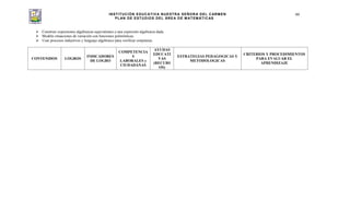INSTITUCIÓN EDUCATIVA NUESTRA SEÑORA DEL CARMEN
PLAN DE ESTUDIOS DEL ÁREA DE MATEMÁTICAS
99
Construir expresiones algebraicas equivalentes a una expresión algebraica dada.
Modelo situaciones de variación con funciones polinómicas.
Usar procesos inductivos y lenguaje algebraico para verificar conjeturas.
CONTENIDOS LOGROS
INDICADORES
DE LOGRO
COMPETENCIA
S
LABORALES y
CIUDADANAS
AYUDAS
EDUCATI
VAS
(RECURS
OS)
ESTRATEGIAS PEDAGOGICAS Y
METODOLOGICAS
CRITERIOS Y PROCEDIMIENTOS
PARA EVALUAR EL
APRENDIZAJE
 