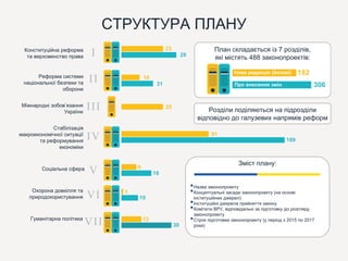СТРУКТУРА ПЛАНУ
Гуманітарна політика
Конституційна реформа
та верховенство права
Реформа системи
національної безпеки та
оборони
Міжнародні зобов’язання
України
Стабілізація
макроекономічної ситуації
та реформування
економіки
Cоціальна сфера
Охорона довкілля та
природокористування
План складається із 7 розділів,
які містять 488 законопроектів:
306
182Нова редакція (базові)
Про внесення змін
23
29
18
31
25
91
189
9
18
1
10
12
30
Зміст плану:
•Назва законопроекту
•Концептуальні засади законопроекту (на основі
інституційних джерел)
•Інституційні джерела прийняття закону
•Комітети ВРУ, відповідальні за підготовку до розгляду
законопроекту
•Строк підготовки законопроекту (у період з 2015 по 2017
роки)
Розділи поділяються на підрозділи
відповідно до галузевих напрямів реформ
 