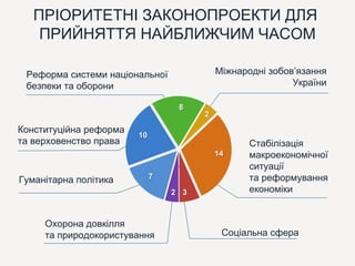 ПРІОРИТЕТНІ ЗАКОНОПРОЕКТИ ДЛЯ
ПРИЙНЯТТЯ НАЙБЛИЖЧИМ ЧАСОМ
Гуманітарна політика
Стабілізація
макроекономічної
ситуації
та реформування
економіки
Cоціальна сфера
Міжнародні зобов’язання
України
Охорона довкілля
та природокористування
7
14
10
8
32
2
Реформа системи національної
безпеки та оборони
Конституційна реформа
та верховенство права
 