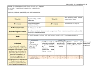 DIRECCIÓN DE EDUCACIÓN PREESCOLAR
ejemplo, en donde pueden recortar un vaso para que sea el facilitador
de burbujas o un plato pequeño, pueden usar limpiapipas, etc.,
visualizar
quien logra sacar más, que material es de mayor utilidad y más.
Recursos Hojas de trabajo, cuentos,
interactivos,
Recursos
Hojas de trabajo, libretas, nombres,
videos, libro mi álbum.
Productos Nombres y actividades
realizadas con letras.
Productos
Actividades de los numeros
Fecha de aplicación 11 al 15 de julio del 2022
Actividades permanentes
Se realizaran actividades de concentración para promover el buen entendimiento asi mismo se les pondrá
música para motivarlos a trabajar.
Notas
En caso de que alguna actividad no se haya realizado, realizar en casa o en escuela al día siguiente.
Evaluación
Los indicadores de evaluación
constituyenrasgosque esdeseable
observaren el desempeño o en los
productos desarrollados por los
estudiantes. Dan respuesta a la
pregunta: ¿cómo saber si los
alumnos han logrado el o los
propósitos establecidos? La
evaluaciónorientala observación y
el análisis continuo de los
desempeños que los estudiantes
ponen de manifiesto al enfrentar
Aprendizaje Esperado: Indicadores de logro:
. Cuenta
colecciones no
mayores a 20
elementos,
 Identifica el uso de los
numeros promoviendo
su aprendizaje del 1 al
20 formando
colecciones
identificando donde
hay mas y menos.
Identificalasfiguras
geométricas y
practica con las
mismas
Combina colores para
obtener nuevos colores al
realizar graficas de conteo
Convive,juegay
con distintos
compañeros.
Nivel de avance
(Insuficiente, Básico,
Satisfactorio/ Sobresaliente)
I
B
SA
SO I B SA SO I B SA SO
 