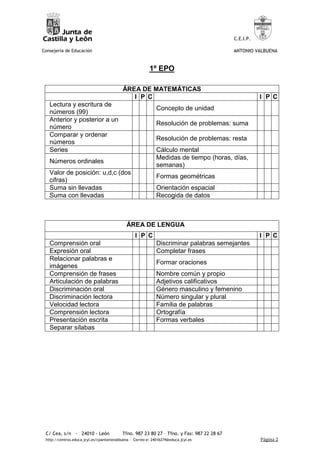 C.E.I.P.

Consejería de Educación                                                                     ANTONIO VALBUENA


                                                          1º EPO

                                           ÁREA DE MATEMÁTICAS
                                              I P C                                                    I P C
   Lectura y escritura de
                                                              Concepto de unidad
   números (99)
   Anterior y posterior a un
                                                              Resolución de problemas: suma
   número
   Comparar y ordenar
                                                              Resolución de problemas: resta
   números
   Series                                                     Cálculo mental
                                                              Medidas de tiempo (horas, días,
   Números ordinales
                                                              semanas)
   Valor de posición: u,d,c (dos
                                                              Formas geométricas
   cifras)
   Suma sin llevadas                                          Orientación espacial
   Suma con llevadas                                          Recogida de datos



                                             ÁREA DE LENGUA
                                                  I P C                                                I P C
   Comprensión oral                                           Discriminar palabras semejantes
   Expresión oral                                             Completar frases
   Relacionar palabras e
                                                              Formar oraciones
   imágenes
   Comprensión de frases                                      Nombre común y propio
   Articulación de palabras                                   Adjetivos calificativos
   Discriminación oral                                        Género masculino y femenino
   Discriminación lectora                                     Número singular y plural
   Velocidad lectora                                          Familia de palabras
   Comprensión lectora                                        Ortografía
   Presentación escrita                                       Formas verbales
   Separar sílabas




 C/ Cea, s/n - 24010 - León                Tfno. 987 23 80 27 – Tfno. y Fax: 987 22 28 67
 http://centros.educa.jcyl.es/cpantoniovalbuena - Correo-e: 24016274@educa.jcyl.es                     Página 2
 
