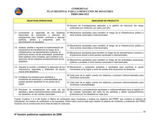 CEPREDENAC 
PLAN REGIONAL PARA LA REDUCCION DE DESASTRES 
PRRD 2006-2015 
4ª Versión preliminar septiembre de 2006 
48 
OBJETIVOS OPERATIVOS INDICADOR DE PRODUCTO 
30 Número de investigaciones aplicadas a la gestión de reducción del riesgo 
publicadas por institución, por país y por año. 
3.1 Incrementar la capacidad de los Sistemas 
Nacionales de prevención y atención de 
emergencias para diseñar, promover y ejecutar 
políticas, planes y programas para la 
administración de desastres. 
31 Mecanismos aprobados para transferir el riesgo de la infraestructura pública a 
otros actores nacionales e internacionales. 
32 Mecanismos aprobados para transferir el riesgo de la infraestructura pública a 
otros actores nacionales e internacionales. 
33 Mecanismos aprobados para transferir el riesgo de los asentamientos humanos y 
el patrimonio social a otros actores nacionales e internacionales. 
3.2 Analizar, diseñar e impulsar la implementación de 
mecanismos de transferencia de riesgo de la 
infraestructura, los asentamientos humanos, el 
patrimonio social y de las actividades productivas 
tanto públicas como privadas, para contribuir a la 
reducción de los impactos socioeconómicos de los 
desastres. 
34 Mecanismos aprobados para transferir el riesgo de las actividades productivas, 
públicas y privadas, a otros actores nacionales e internacionales. 
3.3 Impulsar la revisión y fortalecer la aplicación de los 
mecanismos regionales y bilaterales de ayuda 
mutua ante desastres. 
35 Mecanismos y protocolos probados y aprobados para coordinar la ayuda 
humanitaria en la región y entre los países ante situaciones de desastres 
36 Cada país de la región cuenta con sistemas y procesos institucionalizados para 
3.4 Fortalecer los procesos para identificar y monitorear amenazas. 
monitorear las amenazas y vulnerabilidades que 
puedan generar desastres en los países de la 
región. 
37 Cada país de la región cuenta con sistemas y procesos institucionalizados para 
monitorear vulnerabilidades. 
3.5 Promover la incorporación del costo de las 
pérdidas y daños socioeconómicos producidos por 
los desastres, en las cuentas nacionales. 
38 Mecanismos y procedimientos aprobados e institucionalizados para el registro en 
las cuentas nacionales del costo de las pérdidas y daños socioeconómicos 
producidos por los desastres en cada país. 
Fuente: Cuadros 7 A 9 del Anexo 3 “Matriz de verificación para monitorear y evaluar los objetivos del PRRD” que contiene el sistema de 
indicadores, los medios de verificación y los supuestos. Dicha matriz será la base para diseñar el sistema de monitoreo y evaluación del PRRD, 
iniciando con la construcción de la línea de base en cada país. 
 