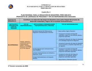 CEPREDENAC 
PLAN REGIONAL PARA LA REDUCCION DE DESASTRES 
PRRD 2006-2015 
4ª Versión noviembre de 2006 
54 
Cuadro No. 2 
PLAN REGIONAL PARA LA REDUCCION DE DESASTRES, PRRD 2006-2015 
PROPUESTA DE LIDERAZGO DE PROCESOS Y TIPO DE RESPONSABILIDAD ASOCIADA 
OBJETIVO DE 
DESARROLLO 
Contribuir a la reducción del riesgo de desastres como parte integral del proceso de 
desarrollo sostenible y seguro de la sociedad centroamericana... 
INSTITUCION U 
ORGANIZACIÓN 
LIDER DEL 
PROCESO 
TIPO DE 
RESPONSABILIDAD 
INSTITUCIONES U ORGANIZACIONES 
PARTICIPANTES EN EL PROCESO 
TIPO DE RESPONSABILIDAD 
Secretaría General del Sistema de la 
Integración Centroamericana. SG-SICA 
9 Apoyo político, legal y financiero. 
9 Incorporar el concepto de desarrollo 
sostenible y seguro en sus políticas, planes y 
programas regionales. 
9 Incorporar la reducción de riesgo de desastres 
en la estrategia regional de integración. 
9 Incorporar la reducción de riesgo de desastres 
en los convenios y proyectos regionales que 
se negocien. 
Consejo Agropecuario Centroamericano. 
CAC-CORECA 
Comisión Centroamericana de Ambiente y 
Desarrollo, CCAD 
SE-CEPREDENAC 
Impulso, asesoría y 
coordinación para la 
implementación, 
gestión, monitoreo y 
evaluación del PRRD 
en el nivel regional 
Consejo Centroamericano de transporte 
marítimo 
9 Incorporar el concepto de desarrollo 
sostenible y seguro en sus políticas, planes y 
programas sectoriales regionales. 
9 Incorporar la reducción del riesgo de 
desastres en sus políticas, planes y 
programas sectoriales regionales. 
9 Apoyo técnico y financiero para las 
 