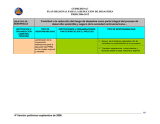 CEPREDENAC 
PLAN REGIONAL PARA LA REDUCCION DE DESASTRES 
PRRD 2006-2015 
4ª Versión preliminar septiembre de 2006 
60 
OBJETIVO DE 
DESARROLLO 
Contribuir a la reducción del riesgo de desastres como parte integral del proceso de 
desarrollo sostenible y seguro de la sociedad centroamericana... 
INSTITUCION U 
ORGANIZACIÓN 
LIDER DEL 
PROCESO 
TIPO DE 
RESPONSABILIDAD 
INSTITUCIONES U ORGANIZACIONES 
PARTICIPANTES EN EL PROCESO 
TIPO DE RESPONSABILIDAD 
9 Apoyar las iniciativas regionales a fin de 
consolidar la sostenibilidad de los procesos 
coordinación de la 
cooperación 
internacional para la 
ejecución del PRRD 
en los niveles regional 
y nacional. 
9 Transferir experiencias, conocimientos y 
técnicas desde lo local, nacional y regional. 
 