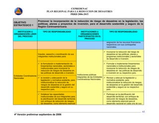 CEPREDENAC 
PLAN REGIONAL PARA LA REDUCCION DE DESASTRES 
PRRD 2006-2015 
4ª Versión preliminar septiembre de 2006 
63 
OBJETIVO 
ESTRATEGICO 1 
Promover la incorporación de la reducción de riesgo de desastres en la legislación, las 
políticas, planes y proyectos de inversión, para el desarrollo sostenible y seguro de la 
Región Centroamericana. 
INSTITUCION U 
ORGANIZACIÓN LIDER 
DEL PROCESO 
TIPO DE RESPONSABILIDAD INSTITUCIONES U 
ORGANIZACIONES 
PARTICIPANTES EN EL 
PROCESO 
TIPO DE RESPONSABILIDAD 
asignación de los recursos financieros 
respectivos con sus contrapartes 
nacionales. 
Impulso, asesoría y coordinación de sus 
integrantes institucionales para: 
9 Incorporar la reducción del riesgo de 
desastres en las políticas, planes y 
programas institucionales y sectoriales 
de desarrollo e inversión. 
9 la formulación e implementación de 
lineamientos nacionales, sectoriales e 
institucionales para incorporar la 
reducción de riesgos de desastres en 
las políticas de desarrollo e inversión. 
9 Formular e implementar lineamientos 
nacionales e institucionales para 
incorporar la reducción de riesgos de 
desastres en las políticas de desarrollo 
e inversión en su respectivo país. 
9 la revisión y adecuación de la 
legislación y normativa existente, para 
institucionalizar la reducción de 
riesgos de desastres en la gestión del 
desarrollo sostenible y seguro en su 
respectivo país. 
9 Revisar y adecuar la legislación y 
normativa existente, para 
institucionalizar la reducción de riesgos 
de desastres en la gestión del desarrollo 
sostenible y seguro en su respectivo 
país. 
Entidades Coordinadoras 
Nacionales 
9 fortalecer las capacidades 
institucionales de sus integrantes para 
la planificación del desarrollo territorial, 
con enfoque de reducción de riesgos 
de desastres, como elemento esencial 
Instituciones públicas 
integrantes de las Entidades 
Coordinadoras Nacionales. 
9 Participar en la planificación del 
desarrollo territorial, con enfoque de 
reducción de riesgos de desastres, 
como elemento esencial para el 
desarrollo nacional en cada una de sus 
 
