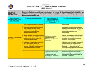 CEPREDENAC 
PLAN REGIONAL PARA LA REDUCCION DE DESASTRES 
PRRD 2006-2015 
4ª Versión preliminar septiembre de 2006 
64 
OBJETIVO 
ESTRATEGICO 1 
Promover la incorporación de la reducción de riesgo de desastres en la legislación, las 
políticas, planes y proyectos de inversión, para el desarrollo sostenible y seguro de la 
Región Centroamericana. 
INSTITUCION U 
ORGANIZACIÓN LIDER 
DEL PROCESO 
TIPO DE RESPONSABILIDAD INSTITUCIONES U 
ORGANIZACIONES 
PARTICIPANTES EN EL 
PROCESO 
TIPO DE RESPONSABILIDAD 
para el desarrollo nacional y regional. instituciones. 
9 obtener la asignación presupuestaria 
para la gestión del riego en las 
políticas, planes y programas de 
desarrollo e inversión en sus 
respectivas instituciones. 
9 Impulsar la asignación presupuestaria 
para la gestión del riego en las políticas, 
planes y programas de desarrollo e 
inversión en sus respectivas 
instituciones. 
9 revisar, generar y aplicar la normativa 
para la construcción de infraestructura 
segura en sus planes, programas y 
proyectos institucionales.. 
9 Revisar, generar y aplicar la normativa 
para la construcción de infraestructura 
segura en sus planes, programas y 
proyectos institucionales 
Entidades Coordinadoras 
Nacionales 
9 monitorear y evaluar la incorporación 
de la reducción de riesgos de 
desastres y la asignación de los 
recursos financieros respectivos con 
sus integrantes institucionales.. 
Instituciones públicas 
integrantes de las 
Entidades Coordinadoras 
Nacionales 
9 Participar en el monitoreo y evaluación 
de la incorporación del enfoque de 
gestión para la reducción de riesgos de 
desastres y la asignación de los 
recursos financieros respectivos en sus 
respectivas instituciones. 
Organizaciones privadas 
Organizaciones de la 
sociedad civil, regionales y 
nacionales 
9 Incorporar la gestión del desarrollo 
sostenible y seguro en las políticas, 
planes y programas institucionales de 
desarrollo e inversión. 
 