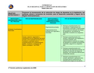 CEPREDENAC 
PLAN REGIONAL PARA LA REDUCCION DE DESASTRES 
PRRD 2006-2015 
4ª Versión preliminar septiembre de 2006 
65 
OBJETIVO 
ESTRATEGICO 1 
Promover la incorporación de la reducción de riesgo de desastres en la legislación, las 
políticas, planes y proyectos de inversión, para el desarrollo sostenible y seguro de la 
Región Centroamericana. 
INSTITUCION U 
ORGANIZACIÓN LIDER 
DEL PROCESO 
TIPO DE RESPONSABILIDAD INSTITUCIONES U 
ORGANIZACIONES 
PARTICIPANTES EN EL 
PROCESO 
TIPO DE RESPONSABILIDAD 
9 Participar propositivamente en la 
formulación e implementación de 
lineamientos nacionales e institucionales 
para incorporar la reducción de riesgos 
de desastres en las políticas de 
desarrollo e inversión en su respectivo 
país. 
9 Participar propositivamente en la 
revisión y adecuación de la legislación y 
normativa existente, para 
institucionalizar la reducción de riesgos 
de desastres en la gestión del desarrollo 
sostenible y seguro en su respectivo 
país. 
9 Participar propositivamente en la 
planificación del desarrollo territorial, con 
enfoque de reducción de riesgos de 
desastres, como elemento esencial para 
el desarrollo nacional. 
Entidades Coordinadoras 
Nacionales 
Impulso, asesoría, negociación y 
coordinación de sus integrantes del sector 
privado y de la sociedad civil para que se 
incorporen y participen activa y 
propositivamente en la implementación, 
gestión, monitoreo y evaluación del 
objetivo estratégico 1 del PRRD 
Organizaciones privadas 
Organizaciones de la 
sociedad civil, regionales y 
nacionales 
9 Participar propositivamente en la 
revisión, generación y aplicación de la 
normativa para la construcción de 
infraestructura segura en sus planes, 
 
