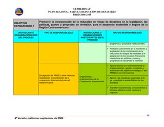 CEPREDENAC 
PLAN REGIONAL PARA LA REDUCCION DE DESASTRES 
PRRD 2006-2015 
4ª Versión preliminar septiembre de 2006 
66 
OBJETIVO 
ESTRATEGICO 1 
Promover la incorporación de la reducción de riesgo de desastres en la legislación, las 
políticas, planes y proyectos de inversión, para el desarrollo sostenible y seguro de la 
Región Centroamericana. 
INSTITUCION U 
ORGANIZACIÓN LIDER 
DEL PROCESO 
TIPO DE RESPONSABILIDAD INSTITUCIONES U 
ORGANIZACIONES 
PARTICIPANTES EN EL 
PROCESO 
TIPO DE RESPONSABILIDAD 
programas y proyectos institucionales. 
9 Participar activamente en el monitoreo y 
evaluación de la incorporación de la 
reducción de riesgos de desastres y la 
asignación de los recursos financieros 
respectivos en políticas, planes y 
programas de desarrollo e inversión 
9 Apoyar técnica y/o financieramente la 
implementación, gestión, monitoreo y 
evaluación del objetivo estratégico 1 del 
PRRD en el nivel nacional. 
9 Apoyar las iniciativas nacionales a fin 
de consolidar la sostenibilidad de los 
procesos 
Divulgación del PRRD a nivel nacional, 
negociación y coordinación de la 
cooperación internacional para el 
respectivo país. 
Organismos y 
organizaciones de la 
Cooperación Internacional 
9 Transferir experiencias, conocimientos y 
técnicas desde lo local, nacional y 
regional. 
 