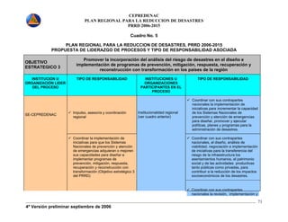 CEPREDENAC 
PLAN REGIONAL PARA LA REDUCCION DE DESASTRES 
PRRD 2006-2015 
4ª Versión preliminar septiembre de 2006 
71 
Cuadro No. 5 
PLAN REGIONAL PARA LA REDUCCION DE DESASTRES, PRRD 2006-2015 
PROPUESTA DE LIDERAZGO DE PROCESOS Y TIPO DE RESPONSABILIDAD ASOCIADA 
OBJETIVO 
ESTRATEGICO 3 
Promover la incorporación del análisis del riesgo de desastres en el diseño e 
implementación de programas de prevención, mitigación, respuesta, recuperación y 
reconstrucción con transformación en los países de la región 
INSTITUCION U 
ORGANIZACIÓN LIDER 
DEL PROCESO 
TIPO DE RESPONSABILIDAD INSTITUCIONES U 
ORGANIZACIONES 
PARTICIPANTES EN EL 
PROCESO 
TIPO DE RESPONSABILIDAD 
9 Impulso, asesoría y coordinación 
regional 
9 Coordinar con sus contrapartes 
nacionales la implementación de 
iniciativas para incrementar la capacidad 
de los Sistemas Nacionales de 
prevención y atención de emergencias 
para diseñar, promover y ejecutar 
políticas, planes y programas para la 
administración de desastres. 
9 Coordinar con sus contrapartes 
nacionales, el diseño, análisis de 
viabilidad, negociación e implementación 
de iniciativas para la transferencia del 
riesgo de la infraestructura los 
asentamientos humanos, el patrimonio 
social y de las actividades productivas 
tanto públicas como privadas, para 
contribuir a la reducción de los impactos 
socioeconómicos de los desastres. 
SE-CEPREDENAC 
9 Coordinar la implementación de 
iniciativas para que los Sistemas 
Nacionales de prevención y atención 
de emergencias adquieran o mejoren 
sus capacidades para diseñar e 
implementar programas de 
prevención, mitigación, respuesta, 
recuperación y reconstrucción con 
transformación (Objetivo estratégico 3 
del PRRD) 
Institucionalidad regional 
(ver cuadro anterior) 
9 Coordinar con sus contrapartes 
nacionales la revisión, implementación y 
 