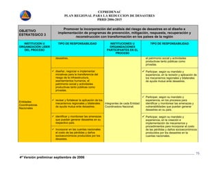 CEPREDENAC 
PLAN REGIONAL PARA LA REDUCCION DE DESASTRES 
PRRD 2006-2015 
4ª Versión preliminar septiembre de 2006 
73 
OBJETIVO 
ESTRATEGICO 3 
Promover la incorporación del análisis del riesgo de desastres en el diseño e 
implementación de programas de prevención, mitigación, respuesta, recuperación y 
reconstrucción con transformación en los países de la región 
INSTITUCION U 
ORGANIZACIÓN LIDER 
DEL PROCESO 
TIPO DE RESPONSABILIDAD INSTITUCIONES U 
ORGANIZACIONES 
PARTICIPANTES EN EL 
PROCESO 
TIPO DE RESPONSABILIDAD 
desastres. el patrimonio social y actividades 
productivas tanto públicas como 
privadas. 
9 diseñar, negociar e implementar 
iniciativas para la transferencia del 
riesgo de la infraestructura, 
asentamientos humanos, el 
patrimonio social y actividades 
productivas tanto públicas como 
privadas. 
9 Participar, según su mandato y 
experiencia, en la revisión y aplicación de 
los mecanismos regionales y bilaterales 
de ayuda mutua ante desastres. 
9 revisar y fortalecer la aplicación de los 
mecanismos regionales y bilaterales 
de ayuda mutua ente desastres. 
9 Participar, según su mandato y 
experiencia, en los procesos para 
identificar y monitorear las amenazas y 
vulnerabilidades que puedan generar 
desastres en su país. 
9 identificar y monitorear las amenazas 
que puedan generar desastres en su 
respectivo país. 
Entidades 
Coordinadoras 
Nacionales 
9 incorporar en las cuentas nacionales 
el costo de las pérdidas y daños 
socioeconómicos producidos por los 
desastes. 
Integrantes de cada Entidad 
Coordinadora Nacional. 
9 Participar, según su mandato y 
experiencia, en la creación e 
implementación de mecanismos y 
procedimientos para incorporar el costo 
de las pérdidas y daños socioeconómicos 
producidos por los desastres en la 
cuentas nacionales. 
 
