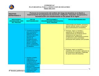 CEPREDENAC 
PLAN REGIONAL PARA LA REDUCCION DE DESASTRES 
PRRD 2006-2015 
4ª Versión preliminar septiembre de 2006 
78 
OBJETIVO 
ESTRATEGICO 3 
Promover la incorporación del análisis del riesgo de desastres en el diseño e 
implementación de programas de prevención, mitigación, respuesta, recuperación y 
reconstrucción con transformación en los países de la región 
INSTITUCION U 
ORGANIZACIÓN LIDER 
DEL PROCESO 
TIPO DE 
RESPONSABILIDAD 
INSTITUCIONES U 
ORGANIZACIONES PARTICIPANTES 
EN EL PROCESO 
TIPO DE RESPONSABILIDAD 
institucionales para diseñar, promover y 
ejecutar políticas, planes y programas 
para la administración de desastres. 
9 Coordinar las iniciativas 
para incrementar la 
capacidad de los 
Sistemas Nacionales 
de prevención y 
atención de 
emergencias para 
diseñar, promover y 
ejecutar políticas, 
planes y programas 
para la administración 
de desastres. 
9 Participar, según su mandato y 
experiencia, en la negociación e 
implementación de iniciativas para la 
transferencia del riesgo de la 
infraestructura, asentamientos humanos, 
el patrimonio social y actividades 
productivas tanto públicas como privadas. 
9 Impulsar el diseño, 
negociación e 
implementación de 
iniciativas para la 
transferencia del riesgo 
de la infraestructura, 
asentamientos 
humanos, el patrimonio 
social y actividades 
productivas tanto 
públicas como 
9 Participar, según su mandato y 
experiencia, en la revisión y aplicación de 
los mecanismos regionales y bilaterales 
de ayuda mutua ante desastres. 
 