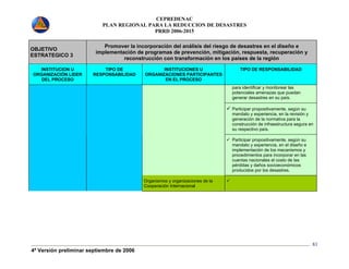 CEPREDENAC 
PLAN REGIONAL PARA LA REDUCCION DE DESASTRES 
PRRD 2006-2015 
4ª Versión preliminar septiembre de 2006 
81 
OBJETIVO 
ESTRATEGICO 3 
Promover la incorporación del análisis del riesgo de desastres en el diseño e 
implementación de programas de prevención, mitigación, respuesta, recuperación y 
reconstrucción con transformación en los países de la región 
INSTITUCION U 
ORGANIZACIÓN LIDER 
DEL PROCESO 
TIPO DE 
RESPONSABILIDAD 
INSTITUCIONES U 
ORGANIZACIONES PARTICIPANTES 
EN EL PROCESO 
TIPO DE RESPONSABILIDAD 
para identificar y monitorear las 
potenciales amenazas que puedan 
generar desastres en su país. 
9 Participar propositivamente, según su 
mandato y experiencia, en la revisión y 
generación de la normativa para la 
construcción de infraestructura segura en 
su respectivo país. 
9 Participar propositivamente, según su 
mandato y experiencia, en el diseño e 
implementación de los mecanismos y 
procedimientos para incorporar en las 
cuentas nacionales el costo de las 
pérdidas y daños socioeconómicos 
producidos por los desastres. 
Organismos y organizaciones de la 
Cooperación Internacional 
9 
 