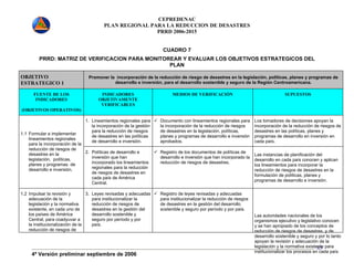 CEPREDENAC 
PLAN REGIONAL PARA LA REDUCCION DE DESASTRES 
PRRD 2006-2015 
4ª Versión preliminar septiembre de 2006 
85 
CUADRO 7 
PRRD: MATRIZ DE VERIFICACION PARA MONITOREAR Y EVALUAR LOS OBJETIVOS ESTRATEGICOS DEL 
PLAN 
OBJETIVO 
ESTRATEGICO 1 
Promover la incorporación de la reducción de riesgo de desastres en la legislación, políticas, planes y programas de 
desarrollo e inversión, para el desarrollo sostenible y seguro de la Región Centroamericana. 
FUENTE DE LOS 
INDICADORES 
(OBJETIVOS OPERATIVOS) 
INDICADORES 
OBJETIVAMENTE 
VERIFICABLES 
MEDIOS DE VERIFICACIÓN SUPUESTOS 
1. Lineamientos regionales para 
la incorporación de la gestión 
para la reducción de riesgos 
de desastres en las políticas 
de desarrollo e inversión. 
9 Documento con lineamientos regionales para 
la incorporación de la reducción de riesgos 
de desastres en la legislación, políticas, 
planes y programas de desarrollo e inversión 
aprobados. 
Los tomadores de decisiones apoyan la 
incorporación de la reducción de riesgos de 
desastres en las políticas, planes y 
programas de desarrollo en inversión en 
cada país. 
1.1 Formular e implementar 
lineamientos regionales 
para la incorporación de la 
reducción de riesgos de 
desastres en la 
legislación, políticas, 
planes y programas de 
desarrollo e inversión. 
2. Políticas de desarrollo e 
inversión que han 
incorporado los lineamientos 
regionales para la reducción 
de riesgos de desastres en 
cada país de América 
Central. 
9 Registro de los documentos de políticas de 
desarrollo e inversión que han incorporado la 
reducción de riesgos de desastres. 
Las instancias de planificación del 
desarrollo en cada país conocen y aplican 
los lineamientos para incorporar la 
reducción de riesgos de desastres en la 
formulación de políticas, planes y 
programas de desarrollo e inversión. 
1.2 Impulsar la revisión y 
adecuación de la 
legislación y la normativa 
existente, en cada uno de 
los países de América 
Central, para coadyuvar a 
la institucionalización de la 
reducción de riesgos de 
3. Leyes revisadas y adecuadas 
para institucionalizar la 
reducción de riesgos de 
desastres en la gestión del 
desarrollo sostenible y 
seguro por período y por 
país. 
9 Registro de leyes revisadas y adecuadas 
para institucionalizar la reducción de riesgos 
de desastres en la gestión del desarrollo 
sostenible y seguro por período y por país. 
Las autoridades nacionales de los 
organismos ejecutivo y legislativo conocen 
y se han apropiado de los conceptos de 
reducción de riesgos de desastres y de 
desarrollo sostenible y seguro y por lo tanto 
apoyan la revisión y adecuación de la 
legislación y la normativa existente para 
institucionalizar los procesos en cada país 
 