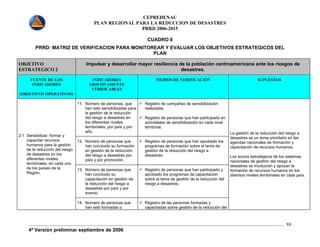 CEPREDENAC 
PLAN REGIONAL PARA LA REDUCCION DE DESASTRES 
PRRD 2006-2015 
4ª Versión preliminar septiembre de 2006 
88 
CUADRO 8 
PRRD: MATRIZ DE VERIFICACION PARA MONITOREAR Y EVALUAR LOS OBJETIVOS ESTRATEGICOS DEL 
PLAN 
OBJETIVO 
ESTRATEGICO 2 
Impulsar y desarrollar mayor resiliencia de la población centroamericana ante los riesgos de 
desastres. 
FUENTE DE LOS 
INDICADORES 
(OBJETIVOS OPERATIVOS) 
INDICADORES 
OBJETIVAMENTE 
VERIFICABLES 
MEDIOS DE VERIFICACIÓN SUPUESTOS 
11. Número de personas, que 
han sido sensibilizadas para 
la gestión de la reducción 
del riesgo a desastres en 
los diferentes niveles 
territoriales, por país y por 
año. 
9 Registro de campañas de sensibilización 
realizadas. 
9 Registro de personas que han participado en 
actividades de sensibilización en cada nivel 
territorial. 
12. Número de personas que 
han concluido su formación 
en gestión de la reducción 
del riesgo a desastres por 
país y por promoción. 
9 Registro de personas que han aprobado los 
programas de formación sobre el tema de 
gestión de la reducción del riesgo a 
desastres. 
13. Número de personas que 
han concluido su 
capacitación en gestión de 
la reducción del riesgo a 
desastres por país y por 
evento. 
9 Registro de personas que han participado y 
aprobado los programas de capacitación 
sobre el tema de gestión de la reducción del 
riesgo a desastres. 
2.1 Sensibilizar, formar y 
capacitar recursos 
humanos para la gestión 
de la reducción del riesgo 
de desastres en los 
diferentes niveles 
territoriales, en cada uno 
de los países de la 
Región. 
14. Número de personas que 
han sido formadas o 
9 Registro de las personas formadas y 
capacitadas sobre gestión de la reducción del 
La gestión de la reducción del riesgo a 
desastres es un tema prioritario en las 
agendas nacionales de formación y 
capacitación de recursos humanos. 
Los socios estratégicos de los sistemas 
nacionales de gestión del riesgo a 
desastres se involucran y apoyan la 
formación de recursos humanos en los 
distintos niveles territoriales en cada país. 
 