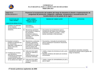CEPREDENAC 
PLAN REGIONAL PARA LA REDUCCION DE DESASTRES 
PRRD 2006-2015 
contribuir a la reducción 
de los impactos 
socioeconómicos de los 
desastres. 34. Mecanismos aprobados 
4ª Versión preliminar septiembre de 2006 
95 
OBJETIVO 
ESTRATEGICO 3 
Promover la incorporación del análisis del riesgo de desastres el diseño e implementación de 
programas de prevención, mitigación, respuesta, recuperación y reconstrucción con 
transformación en los países de la región. 
FUENTE DE LOS 
INDICADORES 
(OBJETIVOS OPERATIVOS) 
INDICADORES 
OBJETIVAMENTE 
VERIFICABLES 
MEDIOS DE VERIFICACIÓN SUPUESTOS 
nacionales e 
internacionales. 
para transferir el riesgo de 
las actividades 
productivas, públicas y 
privadas, a otros actores 
nacionales e 
internacionales. 
9 Documentos de procedimientos para la 
transferencia del riesgo de las actividades 
productivas, públicas y privadas, a otros 
actores nacionales e internacionales. 
3.3 Impulsar la revisión y 
fortalecer la aplicación de 
los mecanismos 
regionales y bilaterales de 
ayuda mutua ante 
desastres. 
35. Mecanismos y protocolos 
probados y aprobados 
para coordinar la ayuda 
humanitaria en la región y 
entre los países ante 
situaciones de desastres 
9 Documentos y manuales de procedimientos 
para la cooperación horizontal en situaciones 
de desastres. 
36. Cada país de la región 
cuenta con sistemas y 
procesos 
institucionalizados para 
monitorear amenazas. 
9 Listado y mapas de amenazas por país y para 
la región 
9 Reportes periódicos del sistema de monitoreo 
de amenazas. 
3.4 Fortalecer los procesos 
para identificar y 
monitorear las amenazas 
y vulnerabilidades que 
puedan generar desastres 
en los países de la región. 37. Cada país de la región 
cuenta con sistemas y 
procesos 
9 Listado y mapas de vulnerabilidades por país y 
para la región 
Los sistemas nacionales comparten 
experiencias exitosas sobre la gestión del 
riesgo de desastres. 
 