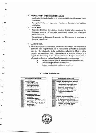 -
-
3) PROMOCIÓN DE ENTORNOS SALUDABLES:
• Incidencia y Asesoría técnica en la implementación de quioscos escolares
saludables.
• Acompaña Gobiernos regionales y locales en la emisión de políticas
saludables.
4) EDUCATIVO:
• Asistencia técnica a los equipos técnicos territoriales, miembros del
Comité de Compras y el Comité de Alimentación Escolar en el desempeño
de sus funciones.
• Herramientas pedagógicas de apoyo a los docentes en el marco de la
Rutas de aprendizaje.
S) ALIMENTARIO:
Brindar un servicio alimentario de calidad, adecuado a los alimentos de
consumo local cogestionado con la comunidad, sostenible y saludable
para las y los estudiantes de las instituciones educativas del nivel Inicial
(a partir de 03 años de edad) y primaria con la finalidad de mejorar la
ingesta de alimentos y favorecer sus condiciones de aprendizaje. Esto se
efectuará mediante la realización de los siguientes componentes:
~ Provee recursos para el servicio alimentario adecuado.
~ Revalora el patrimonio alimentario.
~ Brinda menús ricos, variados y nutritivos.
CARTERA-DE SERVICIOS:
ACTIVIDADES DE PRESTACION
Detección de Riegos
l. Control de Pesoy Talla
2. Ewluación Nutriclonal
Tamizaje lnmunizaclmes
Tamizaje de agudez:a Visual
Detección de Enfermedades
1. Dosaje de Hemoglobina
Intervenciones Precoces
l. Tratamiento de desordenes
nutricionales
2. Tratamiento de Anemia
3. Inmunizaciones (DPT, SP!R, Hepatitis
B,Dl;yVPH
4. Consulta oftalmológica- Jjlled!fi.!m. de
agudeza visual
S. Entrega de lentes
ACTIVIDADES DE PROMOCION
Promoción de Comportamientos Saludables
1. Talleres educativos (Sesiones educativas
y demostrativas) a personal de salud,
educación y padres de familia en
alimentación saludable, lavado de
manos y wnvivencia Saludable.
2. Curso Virtual para la promoción de
comportamientos y entornos
saludables.
Promoción de Entornos Saludables
1. Asesoría técnica para la implementación
de Quioscos escolares saludables.
2. Asesoría tecnica a Gobierno locales para
el control de expendio de alimentos no
saludables y fomento de espacios
seguros alrededor de las IIEE
11
 