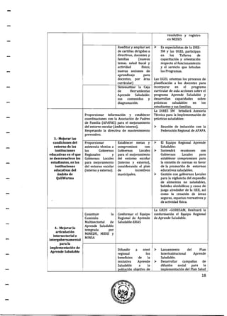 -
-
3.- Mejorar las
condiciones del
entorno de las
instituciones
educativas en el que
se desenvuelven los
estudiantes, en las
instituciones
educativas del
ámbito de
QaliWarma
4.- Mejorar la
articulación
intersectorial e
intergubernamental
para la
implementación de
Aprende Saludable
Reeditar y ampliar set
de cartillas dirigidas a
directivos, docentes y
familias (nuevos
temas. salud bucal y
actividad física;
nuevas sesiones de
aprendizaje para
resolutivo y registro
enNEXUS
};> Es especialistas de la DRE-
SM y las UGEL participan
en los Talleres de
capacitación y orientación
respecto al funcionamiento
y el servicio que brindan
los Programas.
docentes, por área Las UGEL orientan los procesos de
f---------+-c:.:u=r.:cr:.:icc.:cuc::la=r2) _ _ _ _--l planificación a los docentes para
Sistematizar la Caja incorporar en el programa
de Herramientas curricular de aula acciones sobre el
Aprende Saludable: programa Aprende Saludable y
sus contenidos y desarrollan capacidades sobre
diagramación. prácticas saludables en los
Proporcionar información y establecer
coordinaciones con la Asociación de Padres
de Familia (APAFAS) para el mejoramiento
del entorno escolar (ámbito interno),
Respetando la directiva de mantenimiento
preventivo.
Proporcionar
asistencia técnica a
los Gobiernos
Regionales y
Gobiernos Locales
para mejoramiento
del entorno escolar
(interno y externo).
Constituir la
Comisión
Multisectorial de
Aprende Saludable
integrada por
MlNEDU, MIDIS y
MINSA
Establecer metas y
compromisos
Gobiernos
con
Locales
para el mejoramiento
del entorno escolar
(interno y externo),
considerando el plan
de incentivos
municipales.
Conformar el Equipo
Regional de Aprende
Saludable-ERAS
Difundir a nivel
regional los
beneficios de la
iniciativa Aprende
Saludable a la
población objetivo de
estudiantes y sus familias.
La DIRES SM brindará Asesoría
Técnica para la Implementación de
prácticas saludables:
};> Reunión de inducción con la
Federación Regional de APAFA
El Equipo Regional Aprende
Saludable:
Sostendrá
Gobiernos
reuniones
Locales
con
para
establecer compromisos para
la emisión de normas en favor
de la promoción de entornos
educativos saludables.
Gestión con gobiernos Locales
para la vigilancia del expendio
de alimentos no saludables,
bebidas alcohólicas y casas de
juego alrededor de la IIEE, así
como la creación de áreas
seguras, espacios recreativos y
de actividad física.
La GRDS -GORESAM, Realizará la
conformación el Equipo Regional
de Aprende Saludable.
};> Lanzamiento del Plan
lnterinstitucional Aprende
Saludable.
};> Desarrollar campañas de
difusión social para la
implementación del Plan Salud
18
 