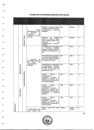 -
N
-
CUADRO DE ACTIVIDADES ESPECÍFICAS EN SALUD:
1. Gestión
Interinstitucional para
el desarrollo de
actividades de
promoción de la salud
Inducción a equipos de Redes
de Salud para la promoción de
comportamientos y entornos
saludables
Red Reunión S
ene!PSE ~~~~----------------~~--------~---------f-------4
Evaluación con equipos Red Reunión S
2. Desarrollo de
capacidades al personal
de salud en
comportamientos
saludables
3. Implementación del
Curso virtual para
técnicos de Redes de Salud
sobre la implementación de la
promoción de
comportamientos y entornos
saludables
Fortalecimiento
en Convivencia Saludable
dirigido a personal de salud de
las Redes que implementará el
PSE
en Lavado de Manos dirigido a
personal de salud de las Redes
que implementará el PSE
Red
Red
Fortalecimiento de capacidades Red
en Alimentación y Nutrición
Saludable dirigido a personal
de salud de las Redes que
implementará el PSE
Asesoría Técnica y
Acompañamiento a
especialistas, directivos y
personal de educación de la
DREfGRE para la Promoción de
Convivencia Saludable
Asesoría Técnica y
Acompañamiento a
especialistas, directivos y
personal de educación de la
DRE/GRE para la Promoción de
Alimentacion y Nutrición
Saludable
ORE
ORE
Asesoría Técnica y ORE
Ammpañamiento a
especialistas, directivos y
personal de educación de la
DRE/GRE para la Promoción de
Lavado de Manos
Soporte tutoría! del Curso
Virtual
1
1
Taller 1
Taller 1
Taller 1
Taller 1
en 2
gabinete
20
 