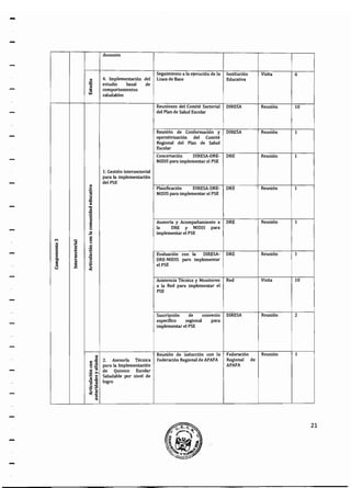 -
M
ii111
... ·¡:
= Q
Gl
t:
=Q 111
Q. ~
S 111
...Q
.5u
-
docentes
Q 4. Implementación del
;e estudio basal de
=.... comportamientos
"'¡:,;¡
saludables
l. Gestión intersectorial
para la implementación
delPSE
~
"'...
='1:1
111
'1:1
"''1:1
·a
=S
8
5
=Q
...
='()
"C
cu
"3...
t
<
"'=.g 2. Asesoría Técnica
8 :!ll para la Implementacíón
,§ ~ de Quiosco Escolar
·¡:; ~ Saludable por nivel de
-3 ;l logro
'-''1:1
;¡::
.;¡:.s
=cu
Seguimiento a la ejecución de la
Linea de Base
Reuniones del Comité Sectorial
del Plan de Salud Escolar
Reunión de Conformación y
operativización del Comité
Regional del Plan de Salud
Escolar
Concertación DIRESA-DRE-
MIDIS para implementar el PSE
Planificación DIRESA-DRE-
MIDIS para implementar el PSE
Asesoría y Acompañamiento a
la DRE y MIDIS para
implementar el PSE
Evaluación con la DIRESA-
DRE-MIDIS para implementar
elPSE
Asistencia Técnica y Monitoreo
a la Red para implementar el
PSE
Suscripción de
específico regional
implementar el PSE
convenio
para
Reunión de inducción con la
Federación Regional de APAFA
Institución
Educativa
DIRESA
DIRESA
DRE
DRE
DRE
DRE
Red
DIRESA
Federación
Regional de
APAFA
Visita
Reunión
Reunión
Reunión
Reunión
Reunión
Reunión
Visita
Reunión
Reunión
6
10
1
1
1
1
1
10
2
1
21
 