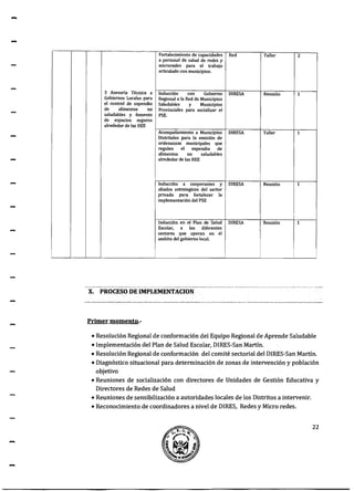-
-
Fortalecimiento de capacidades Red
a personal de salud de redes y
microredes para el trabajo
articulado con municipios.
Taller 2
3 Asesoría Técnica a I-;:-In:-:;dLu-cCJ-:-.o-;-.n--c-o-n--G;:;-o-;b-:ie_r_n_o+:::-D;-;IRE=SA-:----+-::R:-e-un--:i:-:ó-n--+-1---l
Gobiernos Locales para Regional a la Red de Municipios
el control de expendio Saludables y Municipios
de alimentos no Provinciales para socializar el
saludables y fomento PSE.
de espacios seguros
alrededor de las IIEE
Acompañamiento a Municipios DIRESA
Distritales para la emisión de
ordenanzas municipales que
regulen el expendio de
alimentos no saludables
alrededor de las IIEE
Inducción a cooperantes y DIRESA
aliados estrategicos del sector
privado para fortalecer la
implementación del PSE
Inducción en el Plan de Salud DIRESA
Escolar, a los diferentes
sectores que operan en el
ambito del gobierno local.
X. PROCESO DE IMPLEMENTACION
Primer momento.-
Taller 1
Reunión 1
Reunión 1
• Resolución Regional de conformación del Equipo Regional de Aprende Saludable
• Implementación del Plan de Salud Escolar, DIRES-San Martín.
• Resolución Regional de conformación del comité sectorial del DIRES-San Martín.
• Diagnóstico situacional para determinación de zonas de intervención y población
objetivo
• Reuniones de socialización con directores de Unidades de Gestión Educativa y
Directores de Redes de Salud
• Reuniones de sensibilización a autoridades locales de los Distritos a intervenir.
• Reconocimiento de coordinadores a nivel de DIRES, Redes y Micro redes.
22
 