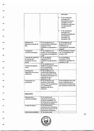 -
- detectados
~ No de estudiantes
evaluados con
desnutrición crónica
atendidos j W de
estudiantes evaluados
con desnutrición
crónica
~ W de estudiantes
evaluados con
obesidad atendidosjW
de estudiantes
evaluados con
obesidad x 100
- Exámenes de N° de estudiantes con N° de estudiantes con
laboratorio (Dosaje de consentimiento Informado dosaje de Hb j W de
Hb) aceptado / W de estudiantes con
estudiantes programados x consentimiento Informado
- 100 aceptado
Tratamiento N° de estudiantes con N° de estudiantes tratados
nutricional (anemia) anemia JN° de estudiantes JN° de estudiantes con
con dosaje de hemoglobina anemiax 100
x100- Tamizaje de calendario W de estudiantes W de estudiantes
de vacunas del tamizadosjW de vacunados ¡-Nc de
- estudiante de nivel estudiantes programados x estudiantes tamizados sin
Inicial 100 refuerzos x 100
N° de estudiantes con -
Tamizaje de agudeza medición de agudeza visual
visual JW de estudiantes
programados x 100
Confirmación N° de estudiantes con -
Diagnóstica de errores confirmación diagnóstica
refractivos de error refractivo 1W de
estudiantes detectados con
sospecha de error
refractivo x 100
- Tratamiento con N° de estudiantes que N° de estudiantes que usan
correctores recibieron correctores lentes verificado por el
Oentes) 1W de estudiantes docente/W de estudiantes
con confirmación que recibieron lentes x 100
diagnóstica de error- refractivo
EDUCATIVO
Alimentación y N° de instituciones -
nutrición saludable. educativascon quioscos
escolares saludables 1N°
de instituciones educativas
con quioscos escolares.
Lavado de manos. N° de instituciones -
educativas con condiciones
de lavado de manos JN° de
instituciones educativas.
Convivencia saludable. N° de instituciones -
24
-
-
 