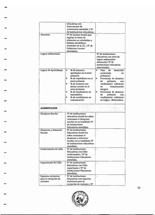 -
-
educativas con
intervención de
convivencia saludable f N°
de instituciones educativas.
Entornos. N° de normas locales que -
regulan la venta de
alimentos no saludables y
bebidas alcohólicas
alrededor de la I.E. f W de
Gobiernos Locales
abordados.
Logros ambientales - W de instituciones
educativas con nivel de
logros ambientales
destacado/ W de
instituciones educativas
intervenidas.
Logros de Aprendizaje )> o/o de alumnos )> Tasa de deserción
aprobados en el nivel acumulada en
primaria. primaria.}
)> o/o de repetidores en el )> Porcentaje de alumnos
nivel primaria de primaria con
)> o/o de alumnos con rendimiento suficiente
atraso escolar en el en comunicación
nivel primaria. integral
)> o/o de rendimiento en )> Porcentaje de alumnos
matemática de primaria con
)> o/o de rendimiento en rendimiento suficiente
comunicación en Lógico -Matemática.
ALIMEN.TACION
Desayuno Escolar W de instituciones -
educativas donde los niños
consuman el desayuno
escolar en su totalidad/ W
de Instituciones
Educativas atendidas.
Desayuno y Almuerzo N° de Instituciones -
Escolar Educativas donde los
niños consuman el
desayuno y almuerzo
escolar en su totalidad/ W
de instituciones educativas
atendidas.
Conformación de CAEs N° de Instituciones -
Educativas con CAEs
conformados f N° de
instituciones educativas
atendidas.
Capacitación de CAEs N° de Instituciones -
Educativas con CAEs
capacitados f W de
Instituciones Educativas
atendidas.
Espacios exclusivos N° de Instituciones -
para la recepción de Educativas con espacios
raciones. exclusivos para la
recepción de raciones 1W
25
 