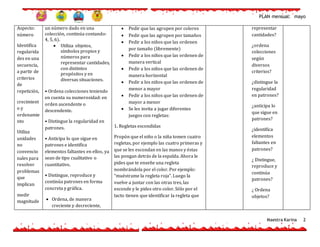 PLAN mensual: mayo
Maestra Karina 2
Aspecto:
número
Identifica
regularida
des en una
secuencia,
a partir de
criterios
de
repetición,
crecimient
o y
ordenamie
nto
Utiliza
unidades
no
convencio
nales para
resolver
problemas
que
implican
medir
magnitude
un número dado en una
colección, continúa contando:
4, 5, 6).
 Utiliza objetos,
símbolos propios y
números para
representar cantidades,
con distintos
propósitos y en
diversas situaciones.
• Ordena colecciones teniendo
en cuenta su numerosidad: en
orden ascendente o
descendente.
• Distingue la regularidad en
patrones.
• Anticipa lo que sigue en
patrones e identifica
elementos faltantes en ellos, ya
sean de tipo cualitativo o
cuantitativo.
• Distingue, reproduce y
continúa patrones en forma
concreta y gráfica.
 Ordena, de manera
creciente y decreciente,
 Pedir que las agrupen por colores
 Pedir que las agrupen por tamaños
 Pedir a los niños que las ordenen
por tamaño (libremente)
 Pedir a los niños que las ordenen de
manera vertical
 Pedir a los niños que las ordenen de
manera horizontal
 Pedir a los niños que las ordenen de
menor a mayor
 Pedir a los niños que las ordenen de
mayor a menor
 Se les invita a jugar diferentes
juegos con regletas:
1. Regletas escondidas
Propón que el niño o la niña tomen cuatro
regletas, por ejemplo las cuatro primeras y
que se les escondan en las manos y éstas
las pongan detrás de la espalda. Ahora le
pides que te enseñe una regleta
nombrándola por el color. Por ejemplo:
“muéstrame la regleta roja”. Luego la
vuelve a juntar con las otras tres, las
esconde y le pides otro color. Sólo por el
tacto tienen que identificar la regleta que
representar
cantidades?
¿ordena
colecciones
según
diversos
criterios?
¿distingue la
regularidad
en patrones?
¿anticipa lo
que sigue en
patrones?
¿identifica
elementos
faltantes en
patrones?
¿ Distingue,
reproduce y
continúa
patrones?
¿ Ordena
objetos?
 