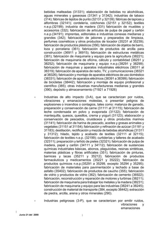 bebidas malteadas (31331); elaboración de bebidas no alcohólicas,
                    aguas minerales y gaseosas (31341 y 31342); industrias de tabaco
                    (314); fábricas de tejidos de punto (32131 y 32139); fábricas de tapices y
                    alfombras (32141); cordelería, colchones (32151 y 32152); textiles
                    n.e.p.(32199); industria de madera (331) fabricación de muebles y
                    accesorios (332); fabricación de artículos de pulpa de papel y cartón
                    n.e.p.(34191); imprentas, editoriales e industrias conexas medianas y
                    grandes (342); fabricación de jabones y preparados de limpieza,
                    perfumes cosméticos y otros productos de tocador (35231 al 35239);
                    fabricación de productos plásticos (356); fabricación de objetos de barro,
                    loza y porcelana (361); fabricación de productos de arcilla para
                    construcción (36911 y 36915); fabricación de estructuras metálicas
                    (381); fabricación de maquinaria y equipo para la agricultura (38221);
                    fabricación de maquinaria de oficina, cálculo y contabilidad (38251 y
                    38252); fabricación de maquinaria y equipo n.e.p.(38291 y 38299);
                    fabricación de maquinas y aparatos industriales eléctricos (38311 al
                    38319); fabricación de aparatos de radio, TV, y comunicaciones (38321
                    al 38326); fabricación y montaje de aparatos eléctricos de uso doméstico
                    (38331); fabricación de aparatos eléctricos (38391 a 38399); fabricación
                    de bicicletas (38442); fabricación y montaje de equipo profesional y
                    científico (385); otras industrias manufactureras medianas y grandes
                    (390); depósito y almacenamiento (71921 a 71926)

             -      Industrias de alto impacto (3-A), que se caracterizan por ruidos,
                    vibraciones y emanaciones molestas, o presentar peligros de
                    explosiones o incendios o contagios, tales como: matanza de ganado,
                    preparación y conservación de carne (31111 al 31115); fabricación de
                    leche condensada en polvo y evaporada (31122); fabricación de
                    mantequilla, quesos, quesillos, crema y yogurt (31123); elaboración y
                    conservación de pescados, crustáceos y otros productos marinos
                    (31141); fabricación de harina de pescado, aceites y grasas animales y
                    vegetales (31151 al 31154); fabricación y refinación de azúcar (31181 y
                    31183); destilación, rectificación y mezcla de bebidas alcohólicas (31311
                    y 31312); hilado, tejido y acabado de textiles (32111 al 32115);
                    fabricación de textiles n.e.p. (32199); curtiderías y talleres de acabado
                    (32311); preparación y teñido de pieles (32321); fabricación de pulpa de
                    madera, papel y cartón (34111 y 34112); fabricación de sustancias
                    químicas industriales básicas, abonos, plaguicidas, resinas sintéticas,
                    materias plásticas y fibras artificiales (351); fabricación de pinturas,
                    barnices y lacas (35211 y 35212); fabricación de productos
                    farmacéuticos y medicamentos (35221 y 35222); fabricación de
                    productos químicos n.e.p.(35291 a 35299, excepto 35294 y 35295);
                    fabricación de materiales para pavimentación y techado a base de
                    asfalto (35402); fabricación de productos de caucho (355); fabricación
                    de vidrio y productos de vidrio (362); fabricación de cemento (36922);
                    fabricación, reconstrucción y reparación de motores y turbinas (38211);
                    fabricación de maquinaria para trabajar los metales y la madera (38231);
                    fabricación de maquinaria y equipo para las industrias (38241 a 38245);
                    construcción de material de transporte (384, excepto 38442); extracción
                    de piedra, arcilla, arena y otros minerales (290).

             -      Industrias peligrosas (3-P), que se caracterizan por emitir ruidos,
                                                                       vibraciones    y
                                                                       emanaciones
Junio 21 del 2000
 