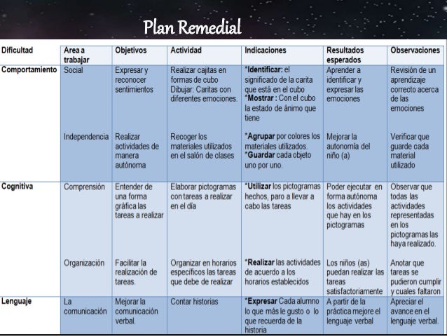 Como Hacer Un Plan Remedial Educativo