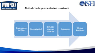 Organización
del Plan
Normatividad
Difusión
Interna y
Externa
Evaluación
Mejora
Continua
Método de Implementación constante
 