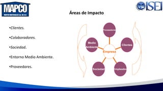 Áreas de Impacto
•Clientes.
•Colaboradores.
•Sociedad.
•Entorno Medio Ambiente.
•Proveedores.
Medio
Ambiente
Sociedad Empleados
Clientes
Proveedores
Empresa
 