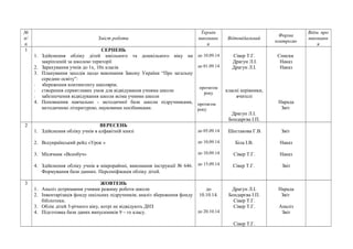 № 
п/ 
п 
Зміст роботи 
Термін 
виконанн 
я 
Відповідальний Форма 
контролю 
Відм. про 
виконанн 
я 
1 СЕРПЕНЬ 
1. Здійснення обліку дітей шкільного та дошкільного віку на 
закріпленій за школою території 
2. Зарахування учнів до 1х, 10х класів 
3. Планування заходів щодо виконання Закону України “Про загальну 
середню освіту”: 
- збереження контингенту школярів; 
- створення сприятливих умов для відвідування учнями школи 
- забезпечення відвідування школи всіма учнями школи 
4. Поповнення навчально - методичної бази школи підручниками, 
методичною літературою, науковими посібниками. 
до 10.09.14 
до 01.09.14 
протягом 
року 
протягом 
року 
Сівер Т.Г. 
Драгун Л.І. 
Драгун Л.І. 
класні керівники, 
вчителі 
Драгун Л.І. 
Бондарєва І.П. 
Списки 
Наказ 
Наказ 
Нарада 
Звіт 
2 ВЕРЕСЕНЬ 
1. Здійснення обліку учнів в алфавітній книзі 
2. Всеукраїнський рейд «Урок » 
3. Місячник «Всеобуч» 
4. Здійснення обліку учнів в мікрорайоні, виконання інструкції № 646. 
Формування бази данних. Персоніфікація обліку дітей. 
до 05.09.14 
до 10.09.14 
до 10.09.14 
до 15.09.14 
Шестакова Г.В. 
Біла І.В. 
Сівер Т.Г. 
Сівер Т.Г. 
Звіт 
Наказ 
Наказ 
Звіт 
3 ЖОВТЕНЬ 
1. Аналіз дотримання учнями режиму роботи школи 
2. Інвентарізація фонду шкільних підручників; аналіз збереження фонду 
бібліотеки. 
3. Облік дітей 5-річного віку, котрі не відвідують ДНЗ 
4. Підготовка бази даних випускників 9 – го класу. 
до 
10.10.14. 
до 20.10.14 
Драгун Л.І. 
Бондарєва І.П. 
Сівер Т.Г. 
Сівер Т.Г. 
Сівер Т.Г. 
Нарада 
Звіт 
Аналіз 
Звіт 
 