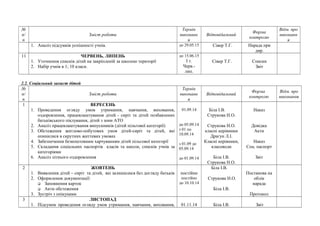 № 
п/ 
п 
Зміст роботи 
Термін 
виконанн 
я 
Відповідальний Форма 
контролю 
Відм. про 
виконанн 
я 
1. Аналіз підсумків успішності учнів. до 29.05.15 Сівер Т.Г. Нарада при 
дир. 
11 ЧЕРВЕНЬ, ЛИПЕНЬ 
1. Уточнення списків дітей на закріпленій за школою території 
2. Набір учнів в 1; 10 класи. 
до 15.06.15 
І т. 
Черв.- 
лип. 
Сівер Т.Г. Списки 
Звіт 
2.2. Соціальний захист дітей 
№ 
п/ 
п 
Зміст роботи 
Термін 
виконанн 
я 
Відповідальний Форма 
контролю 
Відм. про 
виконання 
1 ВЕРЕСЕНЬ 
1. Проведення огляду умов утримання, навчання, виховання, 
оздоровлення, працевлаштування дітей - сиріт та дітей позбавлених 
батьківського піклування, дітей з зони АТО 
2. Аналіз працевлаштування випускників (дітей пільгової категорії) 
3. Обстеження житлово-побутових умов дітей-сиріт та дітей, які 
опинилися в скрутних життевих умовах 
4. Забезпечення безкоштовним харчуванням дітей пільгової категорії 
5. Складання соціальних паспортів класів та школи, списків учнів за 
категоріями 
6. Аналіз літнього оздоровлення 
01.09.14 
до 05.09.14 
з 01 по 
10.09.14 
з 01.09 до 
05.09.14 
до 01.09.14 
Біла І.В. 
Струкова Н.О. 
Струкова Н.О. 
класні керівники 
Драгун Л.І. 
Класні керівники, 
класоводи 
Біла І.В. 
Струкова Н.О. 
Наказ 
Довідка 
Акти 
Наказ 
Соц. паспорт 
Звіт 
2 ЖОВТЕНЬ 
1. Виявлення дітей – сиріт та дітей, які залишилися без догляду батьків 
2. Оформлення документації: 
 Заповнення карток 
 Акти обстеження 
3. Зустріч з опікунами 
постійно 
постійно 
до 10.10.14 
Біла І.В. 
Струкова Н.О. 
Біла І.В. 
Постанова на 
облік 
нарада 
Протокол 
3 ЛИСТОПАД 
1. Підсумок проведення огляду умов утримання, навчання, виховання, 01.11.14 Біла І.В. Звіт 
 