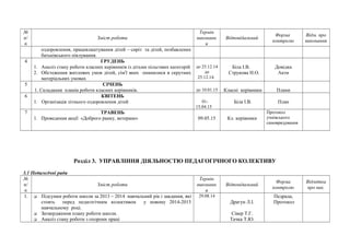 № 
п/ 
п 
Зміст роботи 
Термін 
виконанн 
я 
Відповідальний Форма 
контролю 
Відм. про 
виконання 
оздоровлення, працевлаштування дітей – сиріт та дітей, позбавлених 
батьківського піклування. 
4 ГРУДЕНЬ 
1. Аналіз стану роботи класних керівників із дітьми пільгових категорій 
2. Обстеження житлових умов дітей, сім'ї яких опинилися в скрутних 
матеріальних умовах 
до 25.12.14 
до 
25.12.14. 
Біла І.В. 
Струкова Н.О. 
Довідка 
Акти 
5 СІЧЕНЬ 
1. Складання планів роботи класних керівників. до 10.01.15 Класні керівники Плани 
6 КВІТЕНЬ 
1. Організація літнього оздоровлення дітей 01- 
15.04.15 
Біла І.В. План 
7 ТРАВЕНЬ 
1. Проведення акції «Доброго ранку, ветеране» 09.05.15 Кл. керівники 
Протокол 
учнівського 
самоврядування 
Розділ 3. УПРАВЛІННЯ ДІЯЛЬНОСТЮ ПЕДАГОГІЧНОГО КОЛЕКТИВУ 
3.1 Педагогічні ради 
№ 
п/ 
п 
Зміст роботи 
Термін 
виконанн 
я 
Відповідальний Форма 
контролю 
Відмітка 
про вик. 
1.  Підсумки роботи школи за 2013 – 2014 навчальний рік і завдання, які 
стоять перед педагогічним колективом у новому 2014-2015 
навчальному році. 
 Затвердження плану роботи школи. 
 Аналіз стану роботи з охорони праці 
29.08.14 
Драгун Л.І. 
Сівер Т.Г. 
Тачка Т.Ю. 
Педрада, 
Протокол 
 