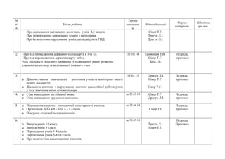 № 
п/ 
п 
Зміст роботи 
Термін 
виконанн 
я 
Відповідальний Форма 
контролю 
Відмітка 
про вик. 
Про оцінювання навчальних досягнень учнів 2,5 класів 
Про затвердження навчальних планів з автосправи. 
Про безкоштовне харчування учнів, що відвідують ГПД 
Сівер Т.Г. 
Драгун Л.І. 
Драгун Л.І. 
2. - Про хід провадження державного стандарту в 3-іх кл. 
- Про хід впровадження держстандарту в 6кл. 
Роль діяльності класного керівника у підвищенні рівня розвитку 
класного колективу та вихованості кожного учня 
17.10.14 Кривошея Т.В. 
Сівер Т.Г. 
Біла І.В. 
Педрада, 
протокол 
3. 
 Діагностування навчальних досягнень учнів та моніторинг якості 
освіти за семестр 
 Діяльність вчителя з формування системи самостійної роботи учнів 
у ході вивчення ними основних наук 
15.01.15 Драгун Л.І. 
Сівер Т.Г. 
Сівер Т.Г. 
Педрада, 
протокол 
4.  Стан викладання англійської мови. 
 Стан викладання трудового навчання. 
до 25.03.14 Сівер Т.Г. 
Драгун Л.І. 
Педрада, 
протокол 
5.  Підвищення науково – методичної майстерності вчителя. 
 Організація ДПА в 9 – х та 4 – х класах. 
 Підсумки атестації педпрацівників. 
до 25.04.14 
Сівер Т.Г. 
Педрада, 
протокол 
6. 
 Випуск учнів 11 класу. 
 Випуск учнів 9 класу. 
 Переведення учнів 1-4 класів. 
 Переведення учнів 5-8,10 класів 
 Про педагогічне навантаження вчителів 
до 30.05.14 
Драгун Л.І. 
Сівер Т.Г. 
Педрада, 
Протокол 
 