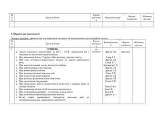 № 
п/ 
п 
Зміст роботи 
Термін 
виконанн 
я 
Відповідальний Форма 
контролю 
Відмітка 
про вик. 
3.2 Наради при директорові 
Основні завдання : проводяться для вирішення поточних та перспективних питань роботи школи 
№ 
Термін 
п/ 
Зміст роботи 
виконанн 
п 
я 
Відповідальни 
й 
Форма 
контролю 
Відмітка 
про вик. 
1. СЕРПЕНЬ 
 Аналіз діяльності адміністрації за 2013 – 2014 навчальний рік і 
завдання на наступний навчальний рік 
 Про виконання Закону України «Про загальну середню освіту». 
 Про стан готовності навчального закладу до нового навчального 
року. 
 Про комплектування класів, результати набору. 
 Про забезпечення підручниками. 
 Про режим роботи школи. 
 Про ведення шкільної документації 
 Про педагогічне навантаження 
 Про розподіл функціональних обов’язків 
 Про організацію харчування 
 Про організацію роботи педагогічного колективу з охорони праці та 
техніки безпеки 
 Про оновлення обліку дітей пільгового контингенту 
 Про дотримання санітарно – гігієнічних норм у школі 
 Про особливості організації виховної роботи 
 Огляд нових нормативних документів, внесення змін до 
внутрішньошкільних нормативних документів 
до 
29.08.14 Драгун Л.І. 
Сівер Т.Г. 
Драгун Л.І. 
Сівер Т.Г. 
Бондарєва І.П. 
Драгун Л.І. 
Драгун Л.І. 
Сівер Т.Г. 
Драгун Л.І. 
Драгун Л.І. 
Тачка Т.Ю. 
Тачка Т.Ю. 
Біла І.В. 
Біла І.В. 
Драгун Л.І. 
Протокол 
 