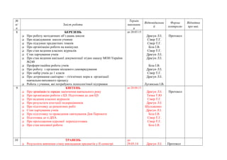 № 
п/ 
п 
Зміст роботи 
Термін 
виконанн 
я 
Відповідальни 
й 
Форма 
контролю 
Відмітка 
про вик. 
8 БЕРЕЗЕНЬ 
 Про роботу методичних об’єднань школи 
 Про відвідування школи учнями 
 Про підсумки предметних тижнів 
 Про організацію роботи на канікулах 
 Про стан ведення класних журналів 
 Стан харчування учнів 
 Про стан ведення шкільної документації згідно наказу МОН України 
№240 
 Профорієтаційна робота учнів 
 Про роботу з органами місцевого самоврядування 
 Про набір учнів до 1 класів 
 Про дотримання санітарно – гігієнічних норм в організації 
навчально-виховного процесу 
 Робота з учнями, які потребують психологічної підтримки 
до 20.03.15 
Драгун Л.І. 
Сівер Т.Г. 
Сівер Т.Г. 
Біла І.В. 
Сівер Т.Г. 
Драгун Л.І. 
Драгун Л.І. 
Біла І.В. 
Драгун Л.І. 
Сівер Т.Г. 
Драгун Л.І. 
Луганська І.В. 
Протокол 
9 КВІТЕНЬ 
 Про організацію та порядок закінчення навчального року 
 Про організацію роботи з ЦЗ. Підготовка до дня ЦЗ 
 Про ведення класних журналів 
 Про результати атестації педпрацівників 
 Про підготовку до ремонтних робіт 
 Стан харчування учнів 
 Про підготовку та проведення святкування Дня Перемоги 
 Підготовка до п ДПА. 
 Про проходження курсової перепідготовки 
 Про стан виховної роботи 
до 20.04.15 
Драгун Л.І. 
Тачка Т.Ю 
Сівер Т.Г. 
Драгун Л.І. 
Шульженко 
Драгун Л.І. 
Біла І.В. 
Сівер Т.Г. 
Сівер Т.Г. 
Біла І.В. 
Протокол 
10 ТРАВЕНЬ 
 Результати вивчення стану викладання предметів у ІІ семестрі 
до 
29.05.14 Драгун Л.І. Протокол 
 