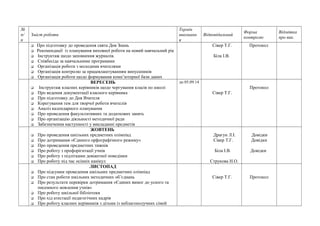 № 
п/ 
п 
Зміст роботи 
Термін 
виконанн 
я 
Відповідальний Форма 
контролю 
Відмітка 
про вик. 
 Про підготовку до проведення свята Дня Знань 
 Рекомендації із планування виховної роботи на новий навчальний рік 
 Інструктаж щодо заповнення журналів. 
 Співбесіда за навчальними програмами 
 Організація роботи з молодими вчителями 
 Організація контролю за працевлаштуванням випускників 
 Організація роботи щодо формування комп’ютерної бази даних 
Сівер Т.Г. 
Біла І.В. 
Протокол 
ВЕРЕСЕНЬ 
 Інструктаж класних керівників щодо чергування класів по школі 
 Про ведення документації класного керівника 
 Про підготовку до Дня Вчителя 
 Корегування тем для творчої роботи вчителів 
 Аналіз календарного планування 
 Про проведення факультативних та додаткових занять 
 Про організацію діяльності методичної ради 
 Забезпечення наступності у викладанні предметів 
до 05.09.14 
Сівер Т.Г. 
Протокол 
ЖОВТЕНЬ 
 Про проведення шкільних предметних олімпіад 
 Про дотримання «Єдиного орфографічного режиму» 
 Про проведення предметних тижнів 
 Про роботу з профорієнтації учнів 
 Про роботу з підлітками девіантної поведінки 
 Про роботу під час осінніх канікул 
Драгун Л.І. 
Сівер Т.Г. 
Біла І.В. 
Струкова Н.О. 
Довідки 
Довідки 
Довідки 
ЛИСТОПАД 
 Про підсумки проведення шкільних предметних олімпіад 
 Про стан роботи шкільних методичних об’єднань 
 Про результати перевірки дотримання «Єдиних вимог до усного та 
писемного мовлення учнів» 
 Про роботу шкільної бібліотеки 
 Про хід атестації педагогічних кадрів 
 Про роботу класних керівників з дітьми із неблагополучних сімей 
Сівер Т.Г. Протокол 
 