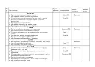 № 
п/ 
п 
Зміст роботи 
Термін 
виконанн 
я 
Відповідальний Форма 
контролю 
Відмітка 
про вик. 
ГРУДЕНЬ 
 Про результати перевірки ведення зошитів 
 Про перевірку ведення шкільної документації 
 Результати контролю за веденням поурочних планів вчителів 
 Аналіз підсумків контрольних робіт та зрізів за текстами 
адміністрації 
 Про підготовку новорічних свят 
 Про виховну роботу під час зимових канікул 
 Про підсумки виховної роботи за І півріччя 
Сівер Т.Г. 
Біла І. В. 
Протокол 
СІЧЕНЬ 
 Про організацію повторення вивченого матеріалу 
 Про виконання навчальних програм у І півріччі 
 Результати роботи вчителів над індівідуальними методичними 
темами 
 Про перевірку ведення шкільної документації 
 Про організацію чергувань у ІІ півріччі 
 Про планування виховної роботи у ІІ півріччі 
Кривошея Т.В. 
Сівер Т.Г. 
Біла І.В. 
Протокол 
ЛЮТИЙ 
 Про підготовку до державної підсумкової атестації (4, 9, 11 класи) 
 Про роботу з профорієнтації учнів 
 Про підготовку святкування 8 Березня 
Сівер Т.Г. 
Протокол 
БЕРЕЗЕНЬ 
 Ознайомлення з інструктивними документами щодо порядку 
закінчення 2014 – 2015 н.р. 
 Про результати контролю за проведенням систематичного 
повторення 
 Обговорення результатів виступів учнів школи, що взяли участь у 
районних предметних олімпіадах 
 Про хід атестації педагогічних кадрів 
 Про роботу класних керівників з дітьми контрольованої групи 
 Про проведення виховних годин 
Сівер Т.Г. 
Біла І.В. 
Шульженко В.І. 
Протокол 
 