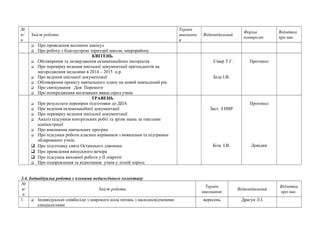 № 
п/ 
п 
Зміст роботи 
Термін 
виконанн 
я 
Відповідальний Форма 
контролю 
Відмітка 
про вик. 
 Про проведення весняних канікул 
 Про роботу з благоустрою території школи, мікрорайону 
КВІТЕНЬ 
 Обговорення та затвердження екзаменаційних матеріалів 
 Про перевірку ведення шкільної документації претендентів на 
нагородження медалями в 2014 – 2015 н.р. 
 Про ведення шкільної документації 
 Обговорення проекту навчального плану на новий навчальний рік 
 Про святкування Дня Перемоги 
 Про попередження негативних явищ серед учнів 
Сівер Т.Г. 
Біла І.В. 
Протокол 
ТРАВЕНЬ 
 Про результати перевірки підготовки до ДПА 
 Про ведення екземенаційної документації 
 Про перевірку ведення шкільної документації 
 Аналіз підсумків контрольних робіт та зрізів знань за текстами 
адміністрації 
 Про виконання навчальних програм 
 Про підсумки роботи класних керівників з виявлення та підтримки 
обдарованих учнів. 
 Про підготовку свята Останнього дзвоника 
 Про проведення випускного вечора 
 Про підсумки виховної роботи у ІІ півріччі 
 Про оздоровлення та відпочинок учнів у літній період 
Заст. З НВР 
Біла І.В. 
Протокол 
Довідки 
3.4. Індивідуальа робота з членами педагогічного колективу 
№ 
п/ 
п 
Зміст роботи Термін 
виконання Відповідальний Відмітка 
про вик. 
1  Індивідуальні співбесіди з широкого кола питань з малодосвідченими 
спеціалістами 
вересень Драгун Л.І. 
 