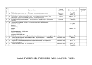 № 
п/ 
п 
Зміст роботи Термін 
виконання Відповідальний Відмітка 
про вик. 
2  Співбесіди з учителями, що є об’єктами персонального контролю Вересень - 
січень 
Сівер Т.Г. 
Драгун Л.І. 
3  Співбесіди з завідуючими кабінетами про зміцнення матеріальної бази 
кабінетів та їх поповнення ТЗН, іншими засобами навчання 
жовтень Драгун Л.І. 
4  Видача індивідуальних завдань з методичного та дидактичного обладнання 
кабінетів 
жовтень Сівер Т.Г. 
5  Співбесіди із розвитку кабінету та його методичного забезпечення: 
початкові класи; 
біологія; 
математика; 
фізика; 
хімія; 
українська мова та література; 
світова література; 
історія та правознавство 
Сівер Т.Г. 
Драгун Л.І. 
6  Співбесіди з завідуючими кабінетами з питань проведення поточного ремонту березень Драгун Л.І. 
7  Співбесіди з методичної роботи вчителів та застосування ІКТ в навчально- 
виховному процесі 
Протягом року Сівер Т.Г. 
8  Співбесіди з класними керівниками щодо роботи з учнями, які потребують 
постійного контролю 
Протягом року Біла І.В. 
9  Співбесіди з вчителями, що атестуються Протягом року Драгун Л.І. 
Сівер Т.Г. 
Розділ 4. ПРАВОВИХОВНА, ПРАВООСВІТНЯ ТА ПРОФІЛАКТИЧНА РОБОТА. 
 