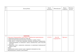 № 
п/ 
п 
Зміст роботи Термін 
виконання Відповідалний Форма 
контролю 
Відмітка 
про вик. 
2 ЖОВТЕНЬ 
1.Засідання Координаційної Ради школи з профілактики правопорушень. 
1.1 Виконання рішення засідання від 25.09.14р. 
1.2 Про підсумки проведення місячника «Всеобуч» та рейду «Урок». 
1.3 Про участь у огляді умов утримання, навчання, виховання, оздоровлення, 
працевлаштування та соціального захисту неповнолітніх дітей пільгової 
категорії. 
1.4 Виявлення дітей з девіантною поведінкою та організація індивідуальної 
роботи з ними. 
2.Різне. 
3.Проведення єдиних класних годин з правового виховання на тему 
“Відповідальність людини за свої вчинки”. 
23.10.14 Біла І.В. 
Струкова Н.О. 
Протокол 
 