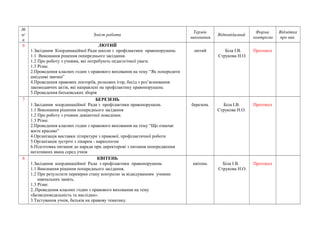 № 
п/ 
п 
Зміст роботи Термін 
виконання Відповідалний Форма 
контролю 
Відмітка 
про вик. 
6 ЛЮТИЙ 
1.Засідання Координаційної Ради школи з профілактики правопорушень 
1.1 Виконання рішення попереднього засідання. 
1.2 Про роботу з учнями, які потребують педагогічної уваги. 
1.3 Різне. 
2.Проведення класних годин з правового виховання на тему “Як попередити 
шкідливі звички” 
4.Проведення правових лекторіїв, рольових ігор, бесід з роз’яснювання 
законодавчих актів, які направлені на профілактику правопорушень 
5.Проведення батьківських зборів 
лютий 
Біла І.В. 
Струкова Н.О. 
Протокол 
7 БЕРЕЗЕНЬ 
1.Засідання координаційної Ради з профілактики правопорушень 
1.1 Виконання рішення попереднього засідання 
1.2 Про роботу з учнями девіантної поведінки. 
1.3 Різне. 
2.Проведення класних годин з правового виховання на тему “Що означає 
жити красиво” 
4.Організація виставки літератури з правової, профілактичної роботи 
5.Організація зустрічі з лікарем - наркологом 
6.Підготовка питання до наради при директорові з питання попередження 
негативних явищ серед учнів 
березень 
Біла І.В. 
Струкова Н.О. 
Протокол 
8 КВІТЕНЬ 
1.Засідання координаційної Ради з профілактики правопорушень 
1.1 Виконання рішення попереднього засідання. 
1.2 Про результати перевірки стану контролю за відвідуванням учнями 
навчальних занять. 
1.3 Різне. 
2..Проведення класних годин з правового виховання на тему 
«Безвідповідальність та наслідки». 
3.Тестування учнів, батьків на правову тематику. 
квітень 
Біла І.В. 
Струкова Н.О. 
Протокол 
 