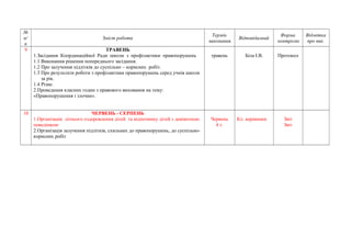 № 
п/ 
п 
Зміст роботи Термін 
виконання Відповідалний Форма 
контролю 
Відмітка 
про вик. 
9 ТРАВЕНЬ 
1.Засідання Координаційної Ради школи з профілактики правопорушень 
1.1 Виконання рішення попереднього засідання. 
1.2 Про залучення підлітків до суспільно – корисних робіт. 
1.3 Про результати роботи з профілактики правопорушень серед учнів школи 
за рік. 
1.4 Різне. 
2.Проведення класних годин з правового виховання на тему: 
«Правопорушення і злочин». 
травень 
Біла І.В. Протокол 
10 ЧЕРВЕНЬ - СЕРПЕНЬ 
1.Організація літнього оздоровлення дітей та відпочинку дітей з девіантною 
поведінкою 
2.Організація залучення підлітків, схильних до правопорушень, до суспільно- 
корисних робіт 
Червень 
4 т. 
Кл. керівники 
Звіт 
Звіт 
 