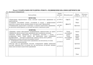 Розділ 5. НАВЧАЛЬНО-МЕТОДИЧНА РОБОТА. ПІДВИЩЕННЯ КВАЛІФІКАЦІЇ ВЧИТЕЛІВ 
5.1. Атестація педпрацівників 
№ 
п/ 
п 
Зміст роботи 
Термін 
виконанн 
я 
Відповідальний Форма 
контролю 
Відмітка 
про вик. 
1 ВЕРЕСЕНЬ 
1.Коригування перспективного плану атестації педагогічних працівників на 
навчальний рік 
2.Створення атестаційної комісії, узгодження її складу з профспілковим 
комітетом та радою школи, видання наказу по школі про її призначення 
3.Ознайомлення педагогічного колективу зі списком педагогічних працівників, 
що включені адміністрацією до атестації наступного навчального року 
до 10.09.14 
до 20.09.14 
до25.09.1 
4 
Сівер Т.Г. 
Драгун Л.І. 
План 
Наказ 
Протокол 
2 ЖОВТЕНЬ 
1.Перевірку строків проходження педпрацівниками перепідготовки на курсах 
2.Прийняття заяв від педагогічних працівників про позачергову атестацію. 
3.Подання окремих працівників на позачергову атестацію у зв’язку з 
погіршенням якості їхньої роботи або пропозицію щодо підвищення 
кваліфікаційної категорії чи присвоєння звання за високу якість роботи. 
4.Проведення засідань шкільної атестаційної комісії: 
1) затвердження списку педагогічних працівників, що атестуються, та плану 
атестації на навчальний рік; 
5.Розгляд заяв на проходження атестації, затвердження графіка проведення 
атестації, доведення його до відома тих, що атестуються, під розпис, видання 
наказу про атестацію педагогічних працівників 
до 10.10.14 
до 10.10.14 
до 10.10.14 
до 10.10.14 
до 10.10.14 
Члени 
атестаційної 
комісії 
Члени 
атестаційної 
комісії 
Аналіз 
Заяви, 
списки 
Заяви, 
списки 
протокол 
протокол 
План 
 
