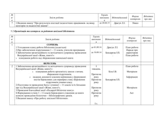 № 
п/ 
п 
Зміст роботи 
Термін 
виконанн 
я 
Відповідальний Форма 
контролю 
Відмітка 
про вик. 
7 1.Видання наказу “Про результати атестації педагогічних працівників на вищу 
категорію та педагогічні звання” 
до 20.04.15 Драгун Л.І. Наказ 
5.2.Організація та контроль за роботою шкільної бібліотеки. 
№ 
п/ 
Зміст роботи 
п 
Термін 
виконанн 
я 
Відповідальний Форма 
контролю 
Відмітка 
про вик. 
1 СЕРПЕНЬ 
1.Узгодження плану роботи бібліотеки.(додається) 
2.Про забезпечення підручниками 1 – 11 класів, учителів програмами. 
3.Забезпечення організаційного та методичного супроводу проведення 
Всеукраїнської акції «Живи, книго!»: 
 планування роботи над збереженням навчальної книги. 
до 01.09.14 
до 10.09.14 
Драгун Л.І. 
Бондарєва І.П. 
. 
План роботи 
Нарада при 
директорові 
План роботи 
ВЕРЕСЕНЬ 
2 1.Забезпечення організаційного та методичного супроводу проведення 
Всеукраїнської акції «Живи, книго!»: 
 планування роботи оргкомітету школи з питань 
збереження підручників; 
 надання допомоги класним керівникам у формуванні 
постів бережливих для перевірки стану збереження 
підручників учнями класу. 
2.Підготовка та проведення бесід з учнями1 – 11 класів та їх батьками 
про хід Всеукраїнської акції «Живи, книго!». 
3.Проведеня благодійної акції «Подаруй бібліотеці книгу». 
4.Формування в учнів 1 – 11 класів бережливого ставлення до книги 
шляхом проведення біліотечно – бібліографічних уроків. 
5.Видання наказу «Про роботу шкільної бібліотеки». 
. 
І 
тиждень. 
Протягом 
року 
Протягом 
року 
Протягом 
року 
Протягом 
року 
І т. 
Біла І.В. 
Бондарєва І.П. 
План роботи 
Матеріали 
Інформація 
Матеріали 
Акт 
 